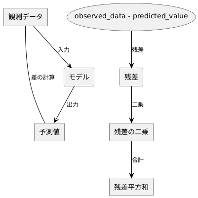 計算方法と意味