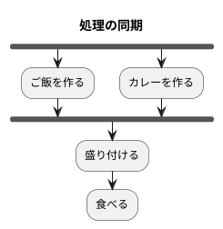 処理の同期