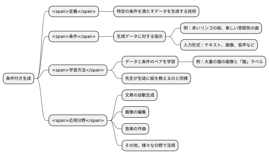 条件付き生成の仕組み