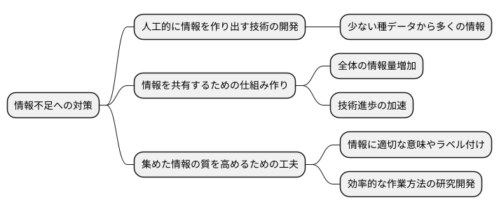 データ量の確保に向けた取り組み