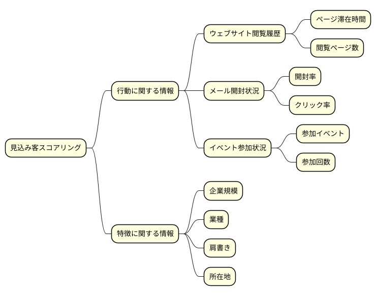 点数化のための情報