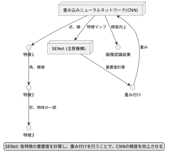 畳み込みニューラルネットワークとの融合