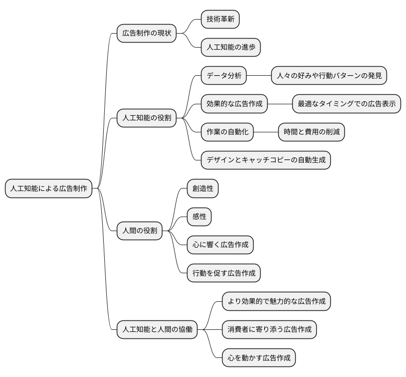 広告制作の未来像