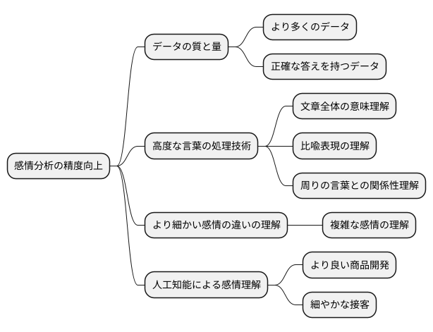 より精度の高い感情分析に向けて