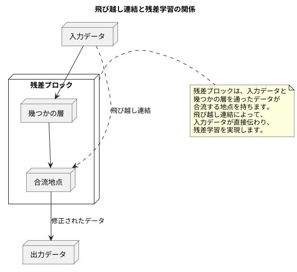 残差学習との関係