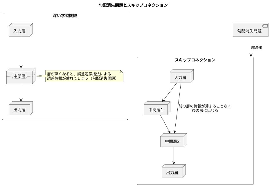 勾配消失問題への対処