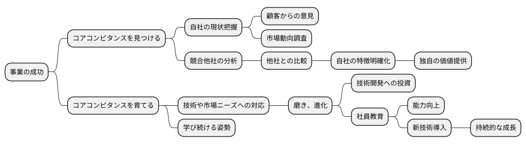 見つけ方と育て方