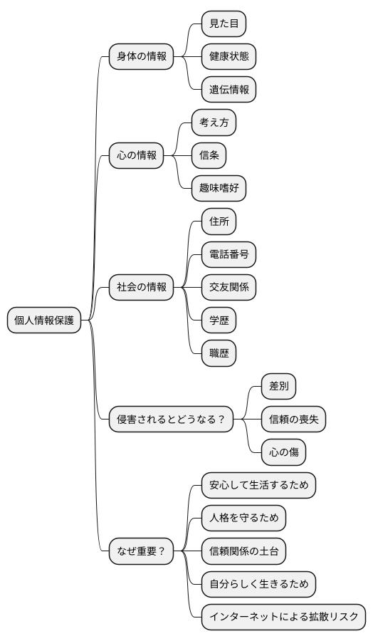 プライバシーとは