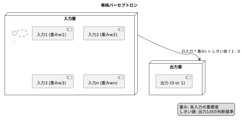 単純パーセプトロンとは