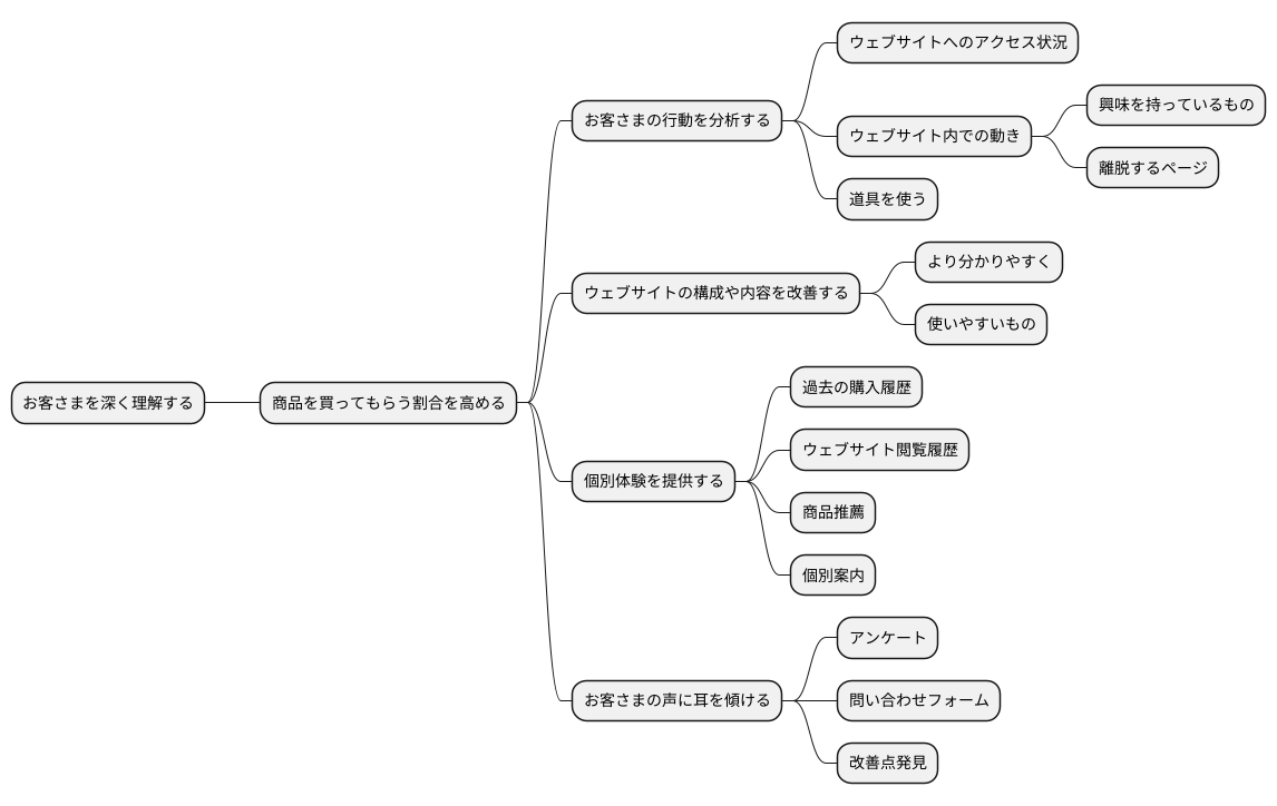 顧客理解でコンバージョン率を最大化