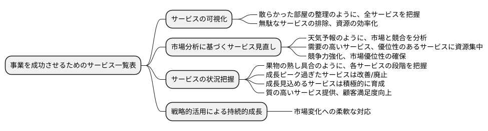 一覧作成の重要性
