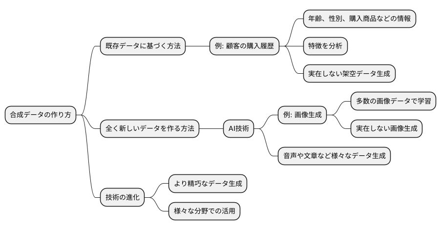 合成データの生成方法