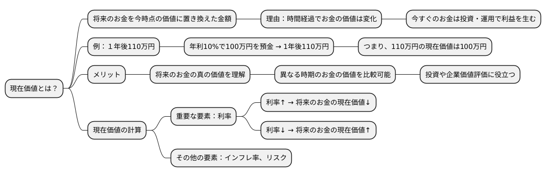 現在価値とは