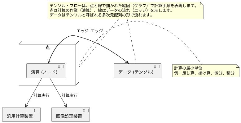 TensorFlowの仕組み