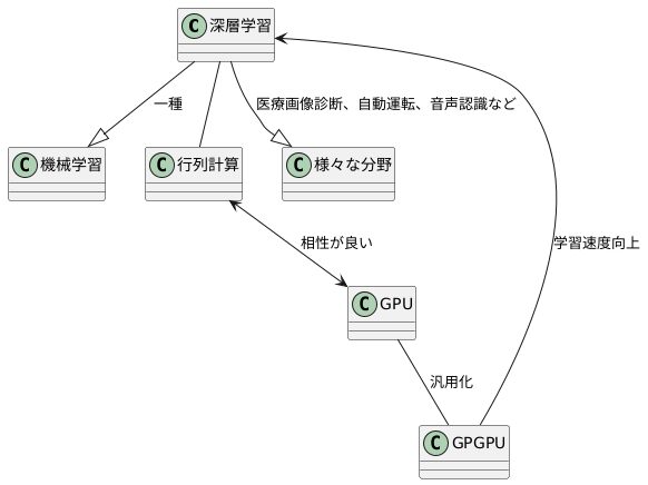 ディープラーニングとの相性