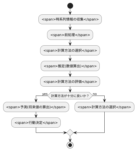 分析の手順