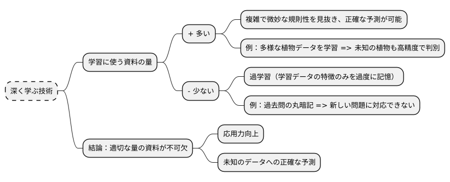 データ量の重要性