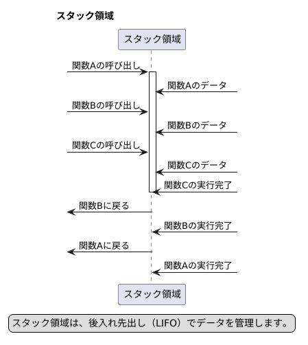 スタック領域の仕組み