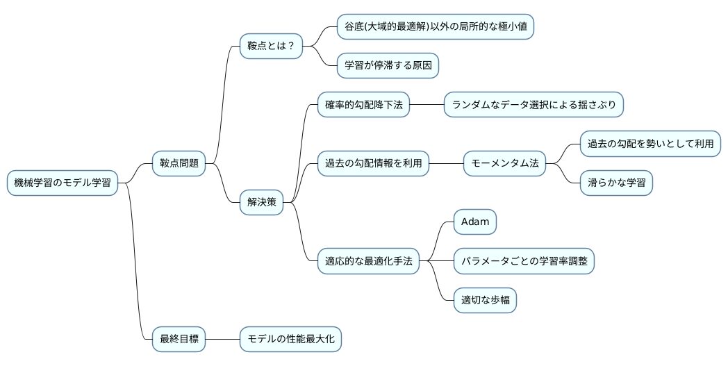 鞍点への対処方法