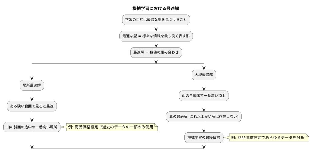 最適解の種類
